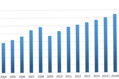 2017年我國(guó)家具行業(yè)市場(chǎng)發(fā)展趨勢(shì)分析【圖】